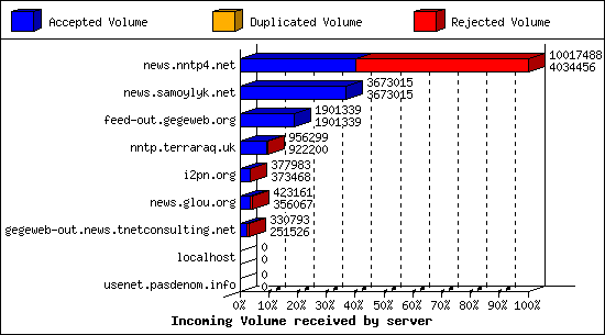 Incoming Volume received by server