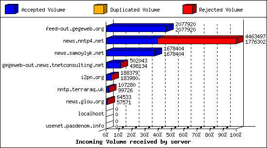 Incoming Volume received by server
