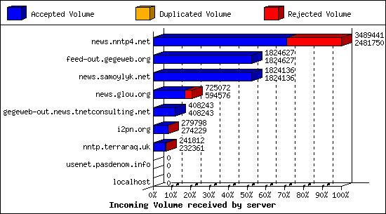 Incoming Volume received by server