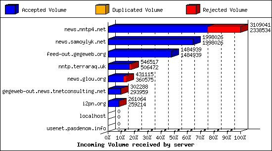 Incoming Volume received by server