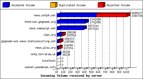 Incoming Volume received by server