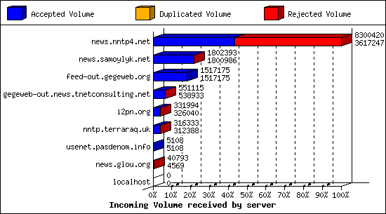 Incoming Volume received by server