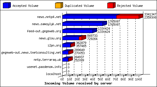 Incoming Volume received by server