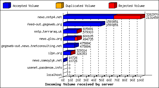 Incoming Volume received by server