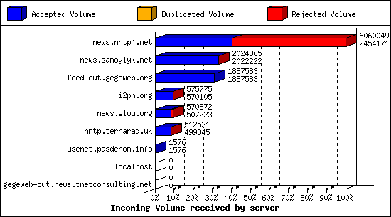Incoming Volume received by server