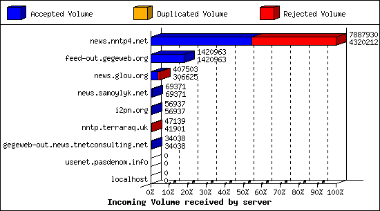Incoming Volume received by server