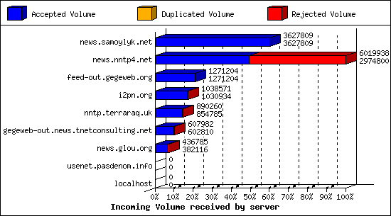 Incoming Volume received by server