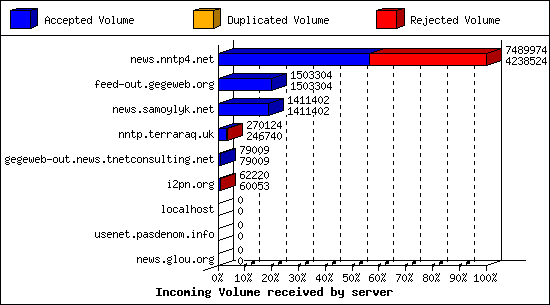 Incoming Volume received by server