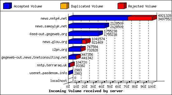 Incoming Volume received by server