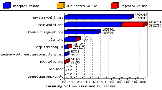 Incoming Volume received by server