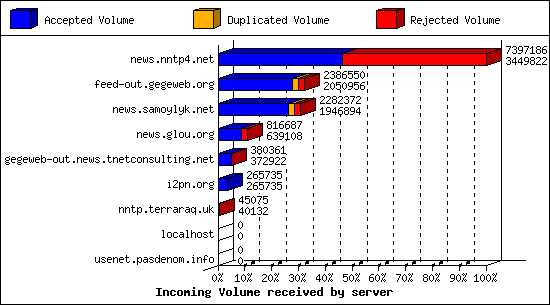 Incoming Volume received by server