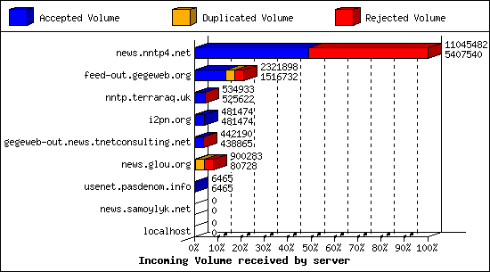 Incoming Volume received by server