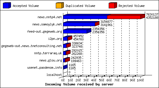 Incoming Volume received by server