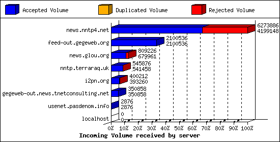 Incoming Volume received by server