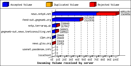 Incoming Volume received by server