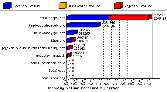 Incoming Volume received by server