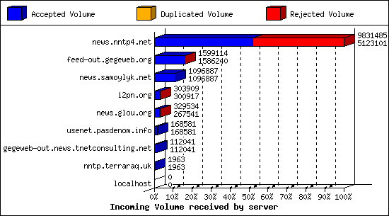 Incoming Volume received by server