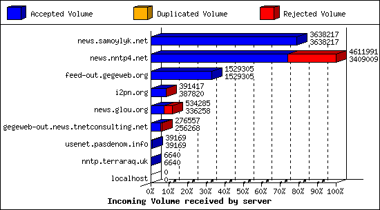 Incoming Volume received by server