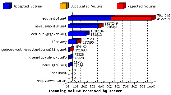 Incoming Volume received by server