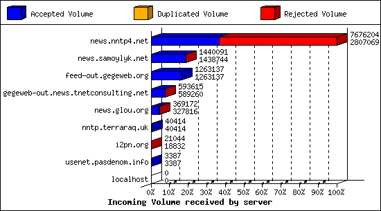 Incoming Volume received by server