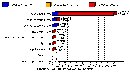 Incoming Volume received by server