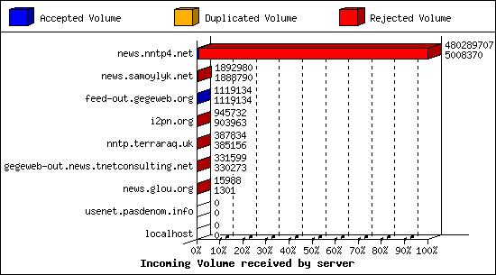 Incoming Volume received by server