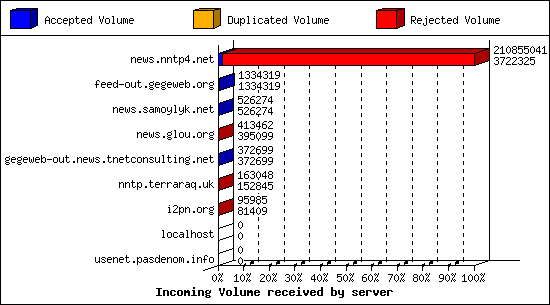 Incoming Volume received by server
