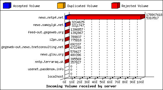 Incoming Volume received by server
