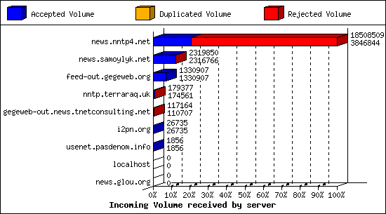 Incoming Volume received by server
