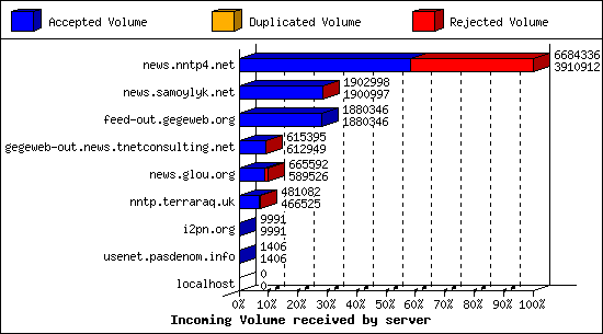 Incoming Volume received by server