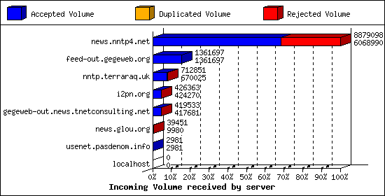 Incoming Volume received by server