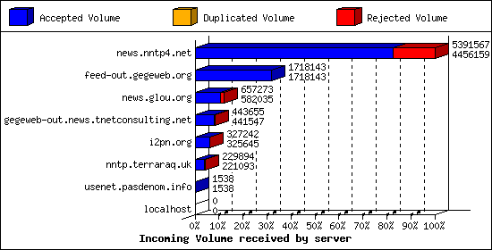 Incoming Volume received by server