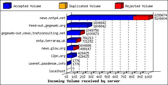 Incoming Volume received by server