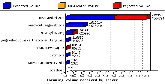 Incoming Volume received by server