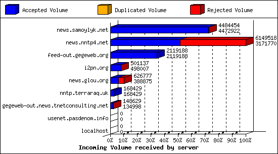 Incoming Volume received by server