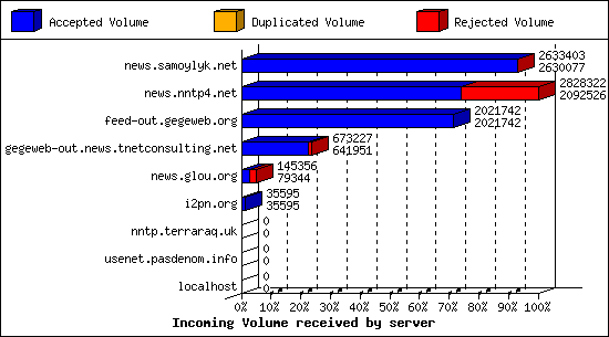 Incoming Volume received by server