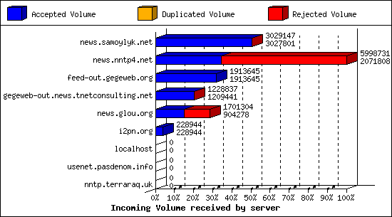Incoming Volume received by server