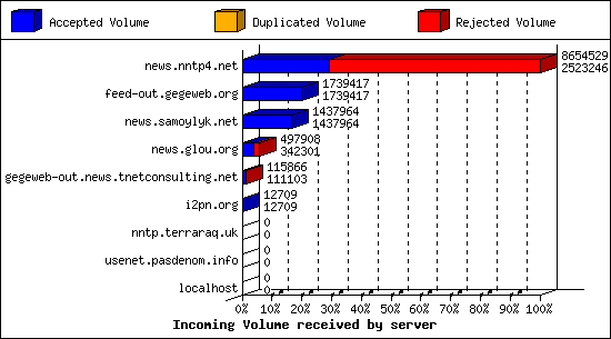 Incoming Volume received by server