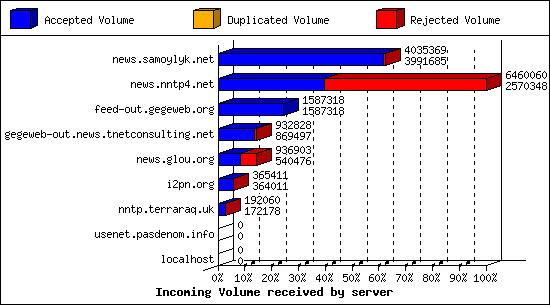 Incoming Volume received by server