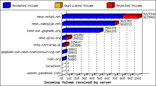 Incoming Volume received by server