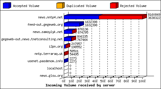 Incoming Volume received by server