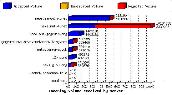 Incoming Volume received by server