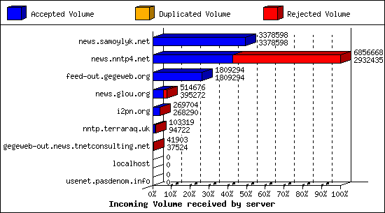 Incoming Volume received by server