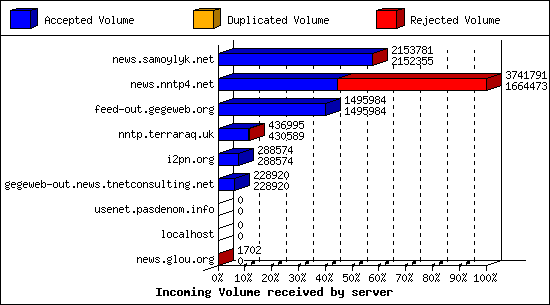 Incoming Volume received by server