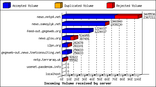 Incoming Volume received by server