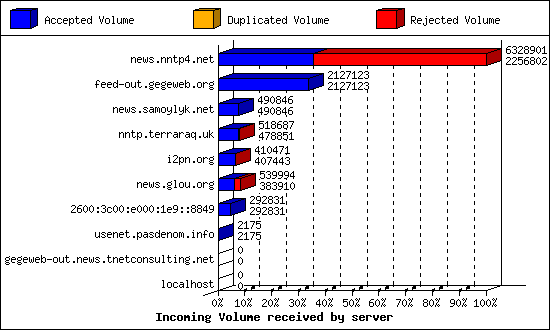 Incoming Volume received by server