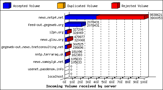 Incoming Volume received by server