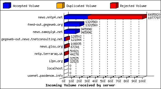 Incoming Volume received by server