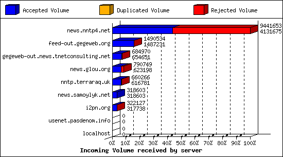Incoming Volume received by server