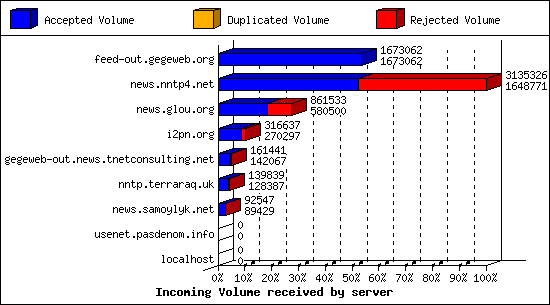 Incoming Volume received by server